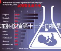 凍胚移植第十三天白板是不是失敗了？別信感覺等官方