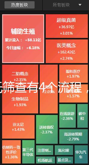 唐氏篩查有4個流程，蘇州醫院單項費用最低一百五