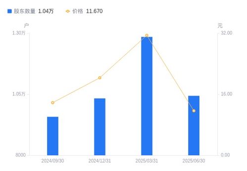 ST云創股東結構變動分析 戶數下降顯著，持股集中度提升